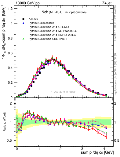 Plot of nch in 13000 GeV pp collisions