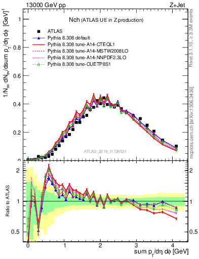 Plot of nch in 13000 GeV pp collisions