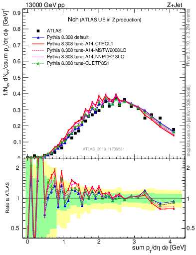 Plot of nch in 13000 GeV pp collisions