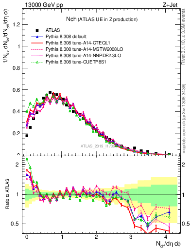 Plot of nch in 13000 GeV pp collisions