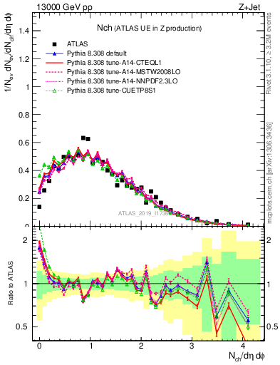 Plot of nch in 13000 GeV pp collisions