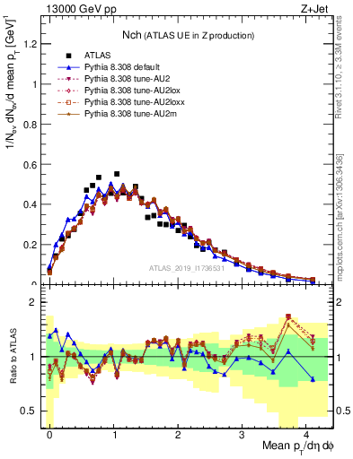 Plot of nch in 13000 GeV pp collisions