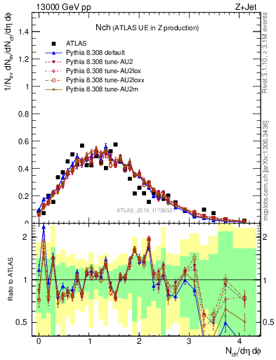 Plot of nch in 13000 GeV pp collisions