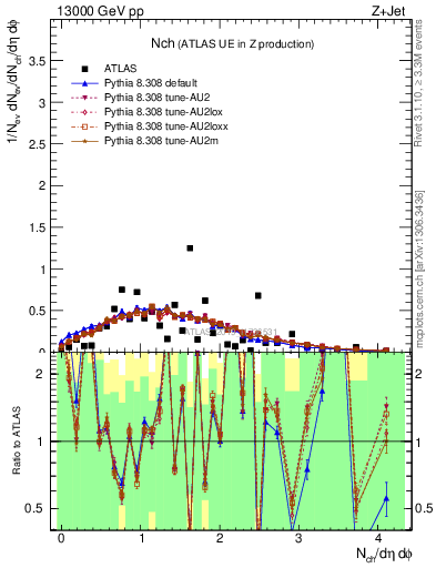 Plot of nch in 13000 GeV pp collisions