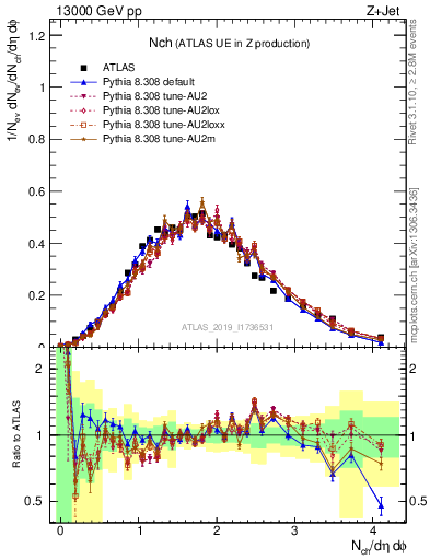 Plot of nch in 13000 GeV pp collisions