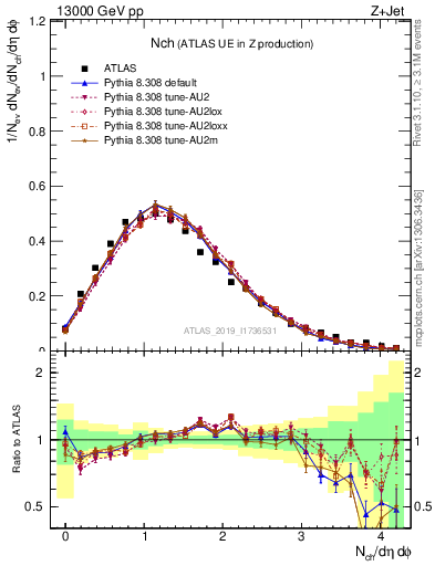 Plot of nch in 13000 GeV pp collisions