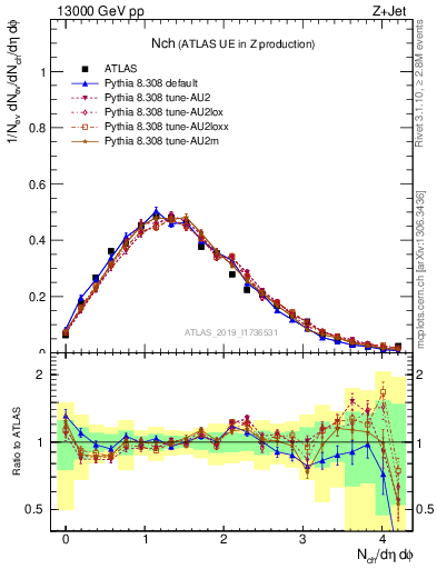 Plot of nch in 13000 GeV pp collisions