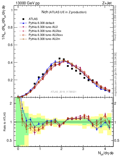 Plot of nch in 13000 GeV pp collisions