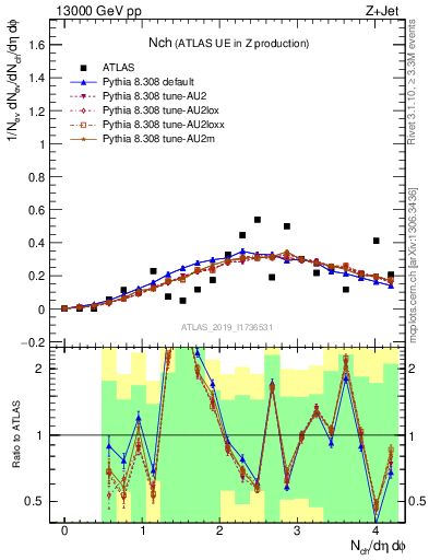 Plot of nch in 13000 GeV pp collisions