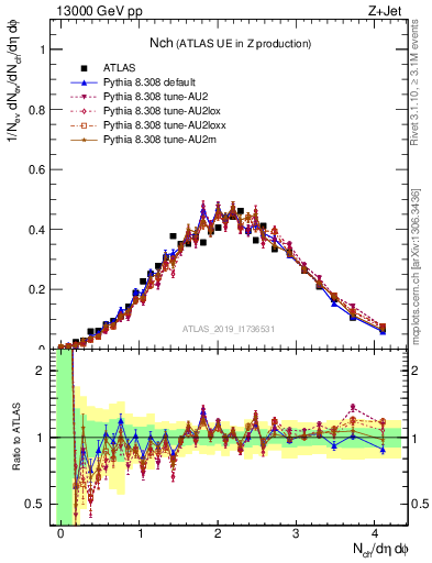 Plot of nch in 13000 GeV pp collisions