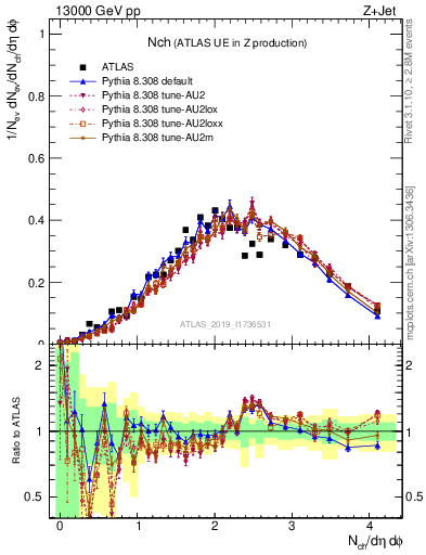 Plot of nch in 13000 GeV pp collisions