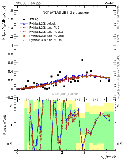 Plot of nch in 13000 GeV pp collisions