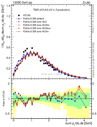 Plot of nch in 13000 GeV pp collisions