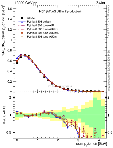 Plot of nch in 13000 GeV pp collisions