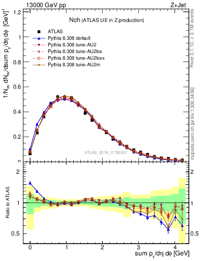 Plot of nch in 13000 GeV pp collisions