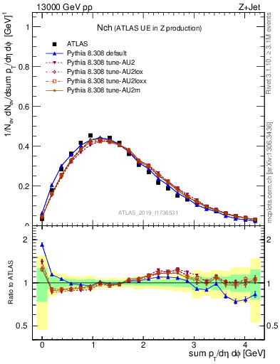 Plot of nch in 13000 GeV pp collisions