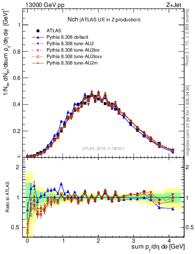 Plot of nch in 13000 GeV pp collisions