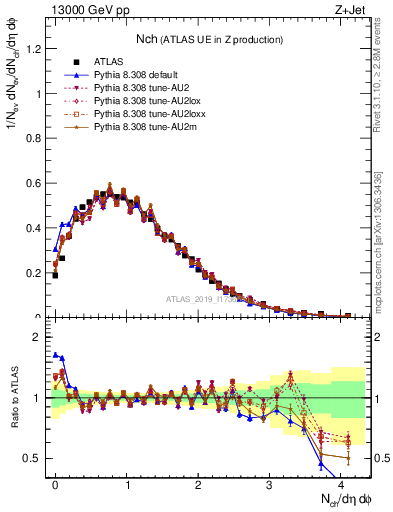 Plot of nch in 13000 GeV pp collisions