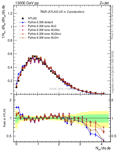 Plot of nch in 13000 GeV pp collisions