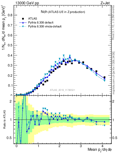 Plot of nch in 13000 GeV pp collisions