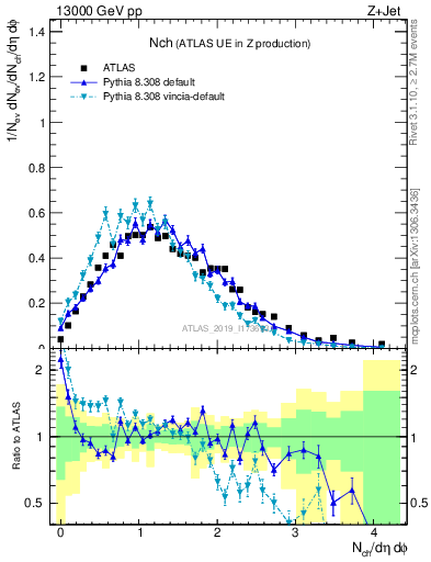 Plot of nch in 13000 GeV pp collisions