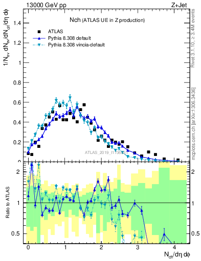 Plot of nch in 13000 GeV pp collisions