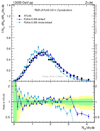 Plot of nch in 13000 GeV pp collisions