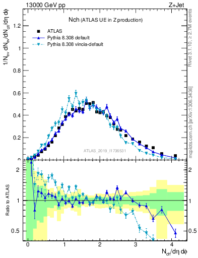 Plot of nch in 13000 GeV pp collisions