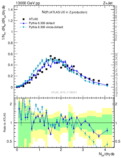 Plot of nch in 13000 GeV pp collisions