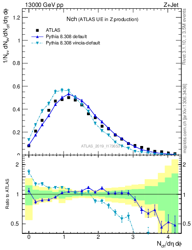 Plot of nch in 13000 GeV pp collisions