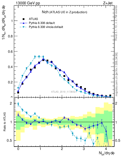 Plot of nch in 13000 GeV pp collisions