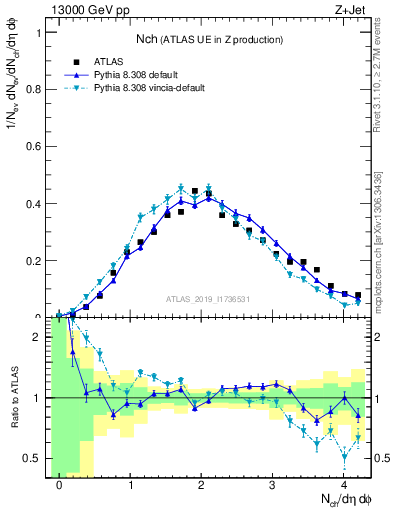 Plot of nch in 13000 GeV pp collisions