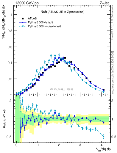 Plot of nch in 13000 GeV pp collisions