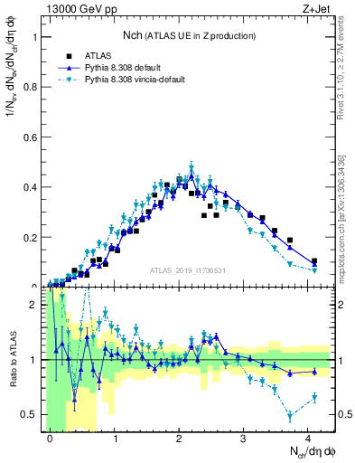 Plot of nch in 13000 GeV pp collisions