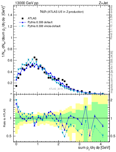 Plot of nch in 13000 GeV pp collisions