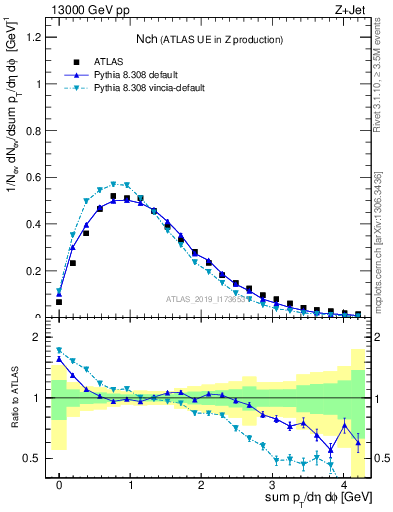 Plot of nch in 13000 GeV pp collisions