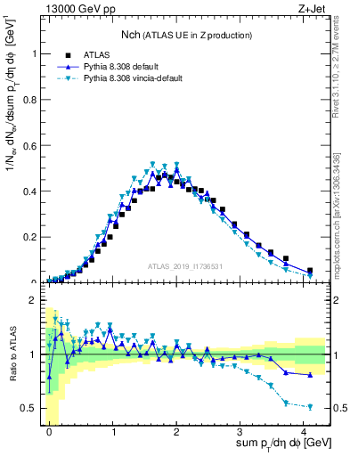 Plot of nch in 13000 GeV pp collisions