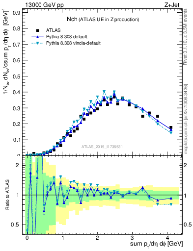 Plot of nch in 13000 GeV pp collisions