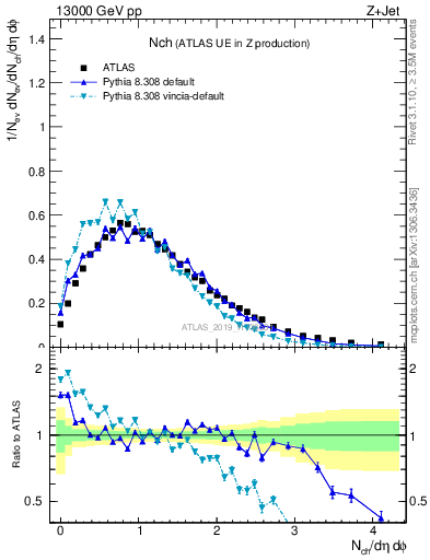 Plot of nch in 13000 GeV pp collisions