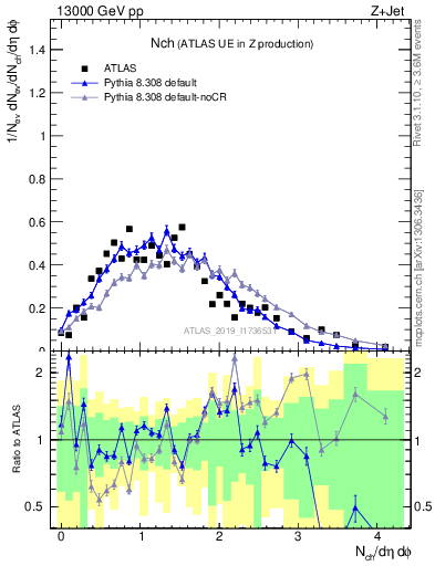 Plot of nch in 13000 GeV pp collisions