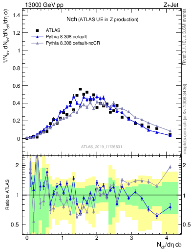 Plot of nch in 13000 GeV pp collisions