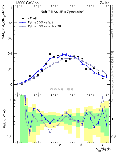 Plot of nch in 13000 GeV pp collisions