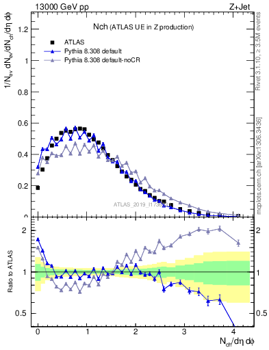 Plot of nch in 13000 GeV pp collisions