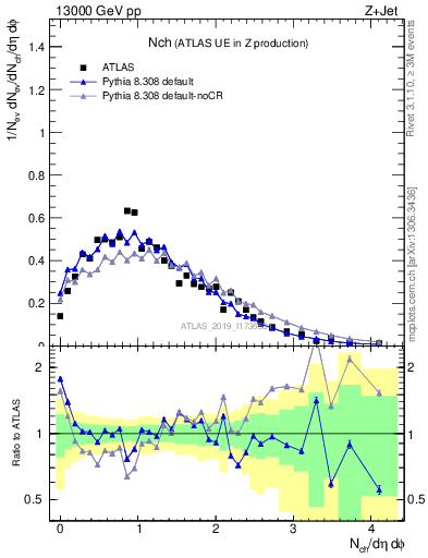 Plot of nch in 13000 GeV pp collisions