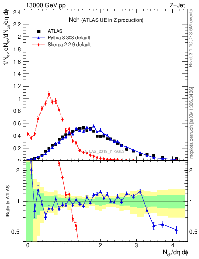 Plot of nch in 13000 GeV pp collisions