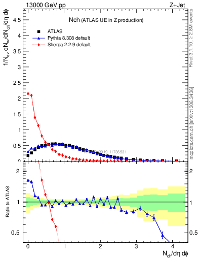 Plot of nch in 13000 GeV pp collisions