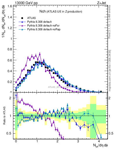 Plot of nch in 13000 GeV pp collisions