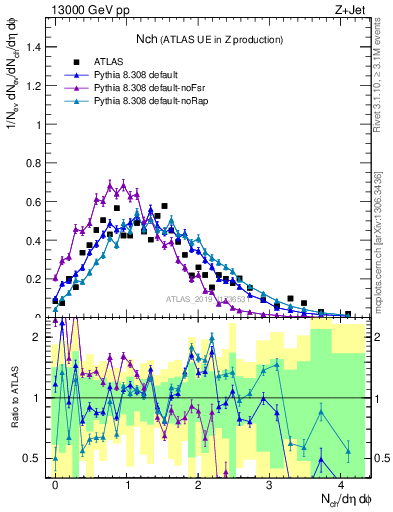 Plot of nch in 13000 GeV pp collisions