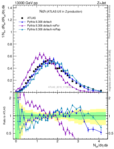 Plot of nch in 13000 GeV pp collisions