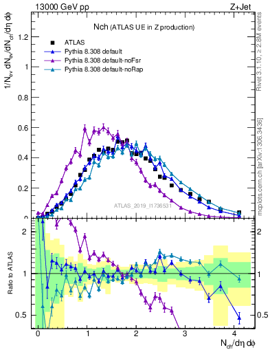 Plot of nch in 13000 GeV pp collisions